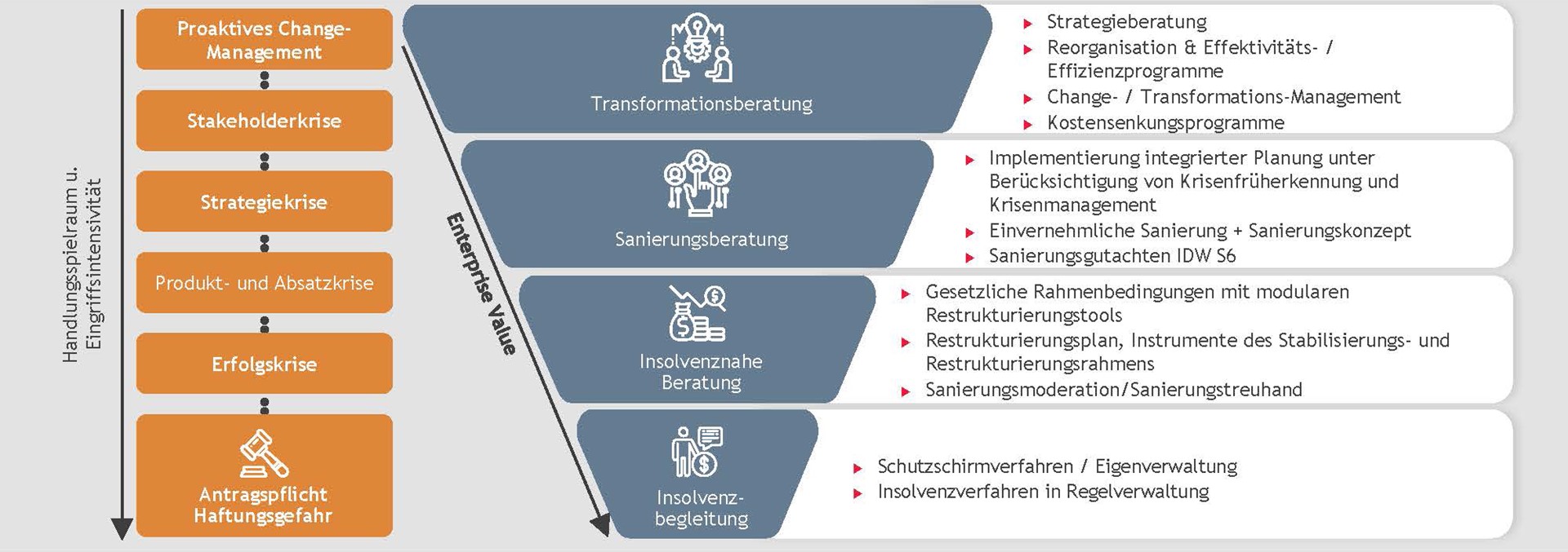 Restrukturierung & Insolvenz