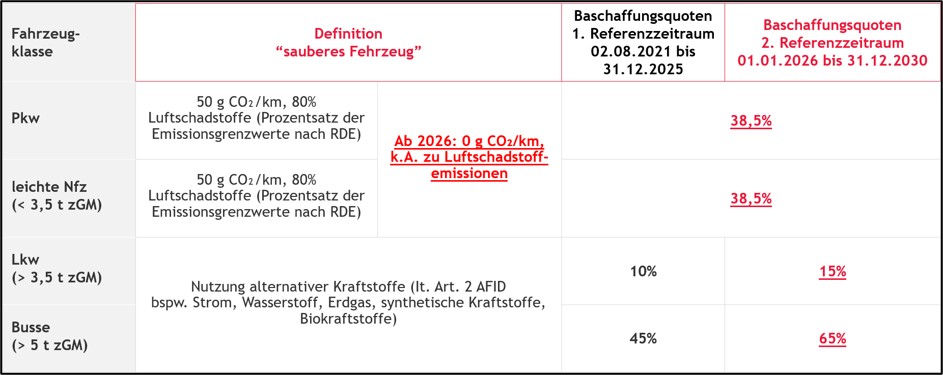 Grafik Saubere Fahrzeuge